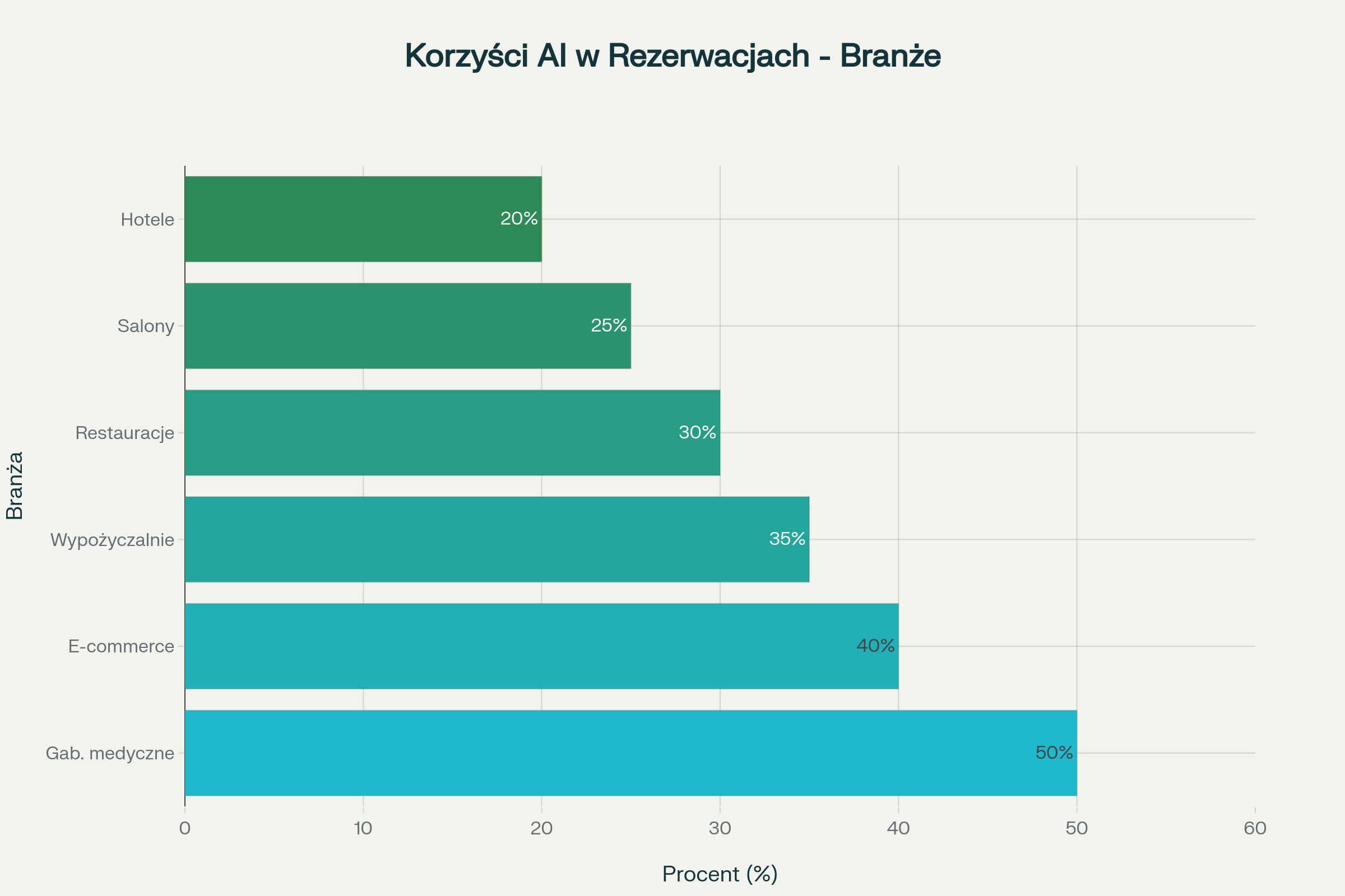 Procentowe korzyści z implementacji AI w gastronomii, spa, e-commerce i medycynie - wzrost konwersji, redukcja no-show