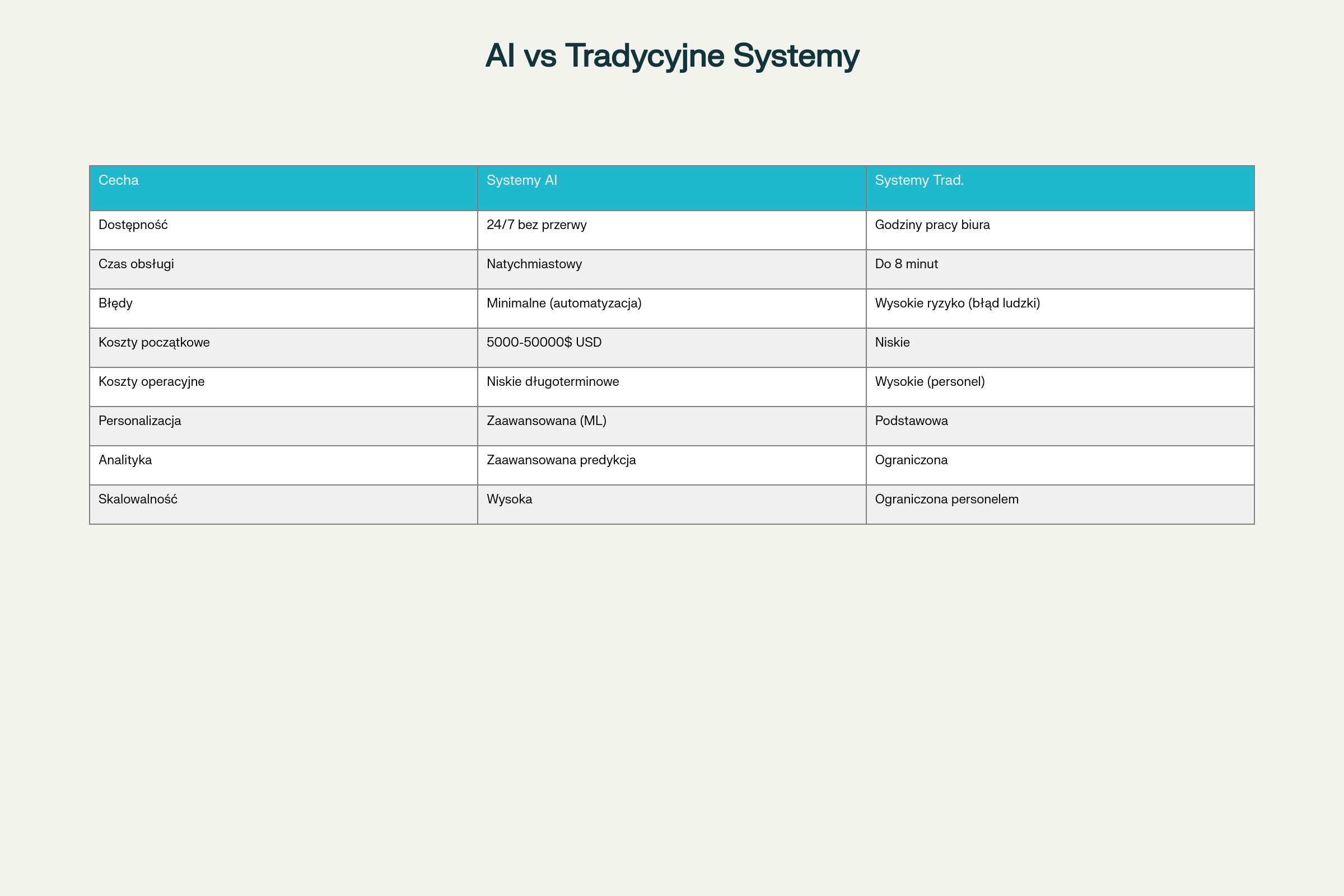 Szczegółowe porównanie systemów rezerwacji AI z tradycyjnymi metodami - koszty, efektywność, ROI
