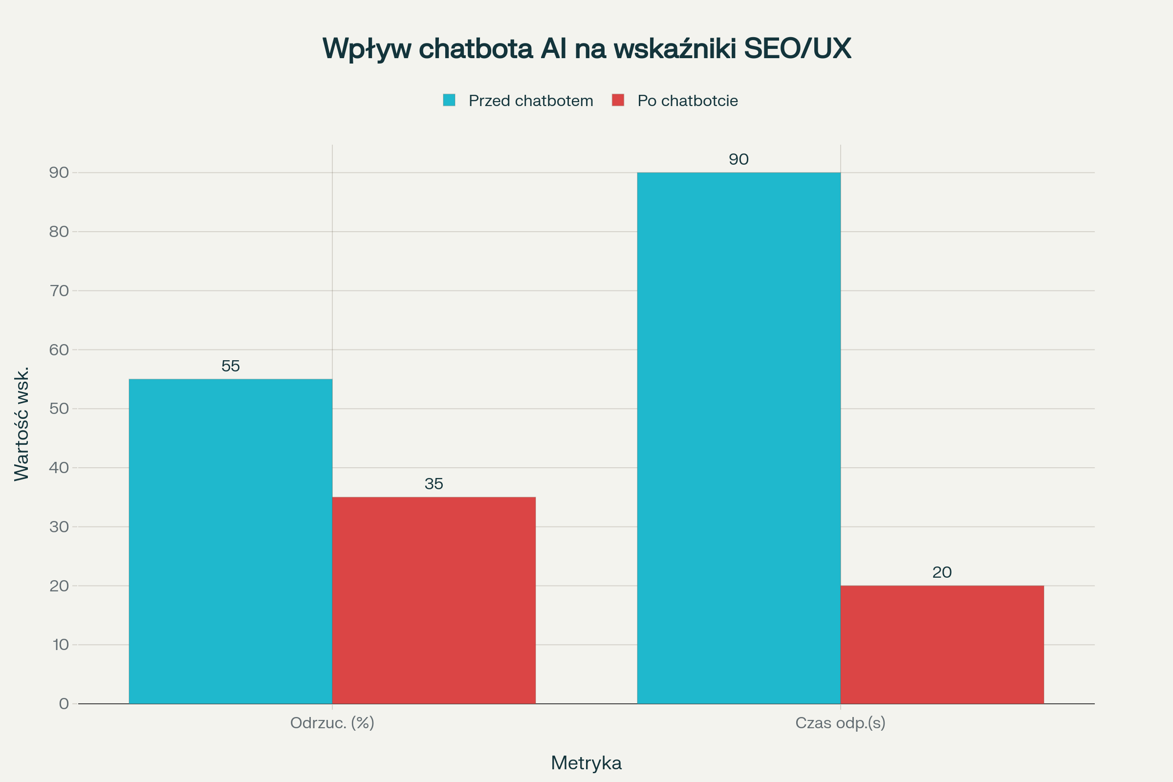 Wskaźniki SEO poprawione po wdrożeniu chatbota AI - bounce rate, dwell time, konwersje