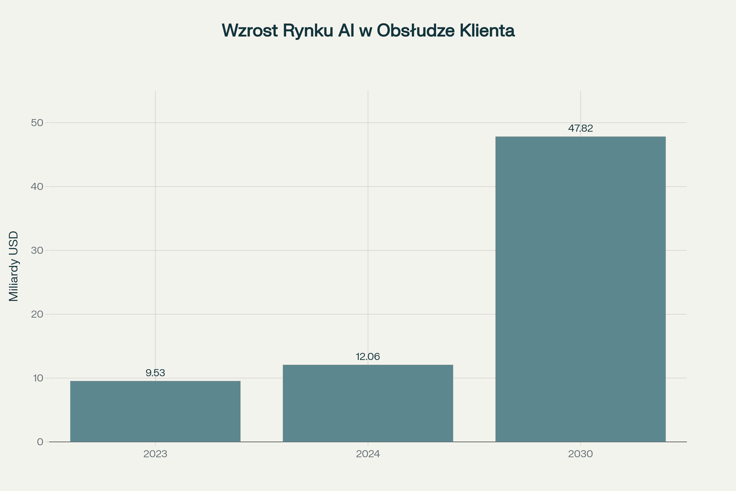 Wykres wzrostu globalnego rynku AI w obsłudze klienta - dynamiczny wzrost od 9,53 mld USD w 2023 do 47,82 mld USD w 2030 (CAGR 25,8%)
