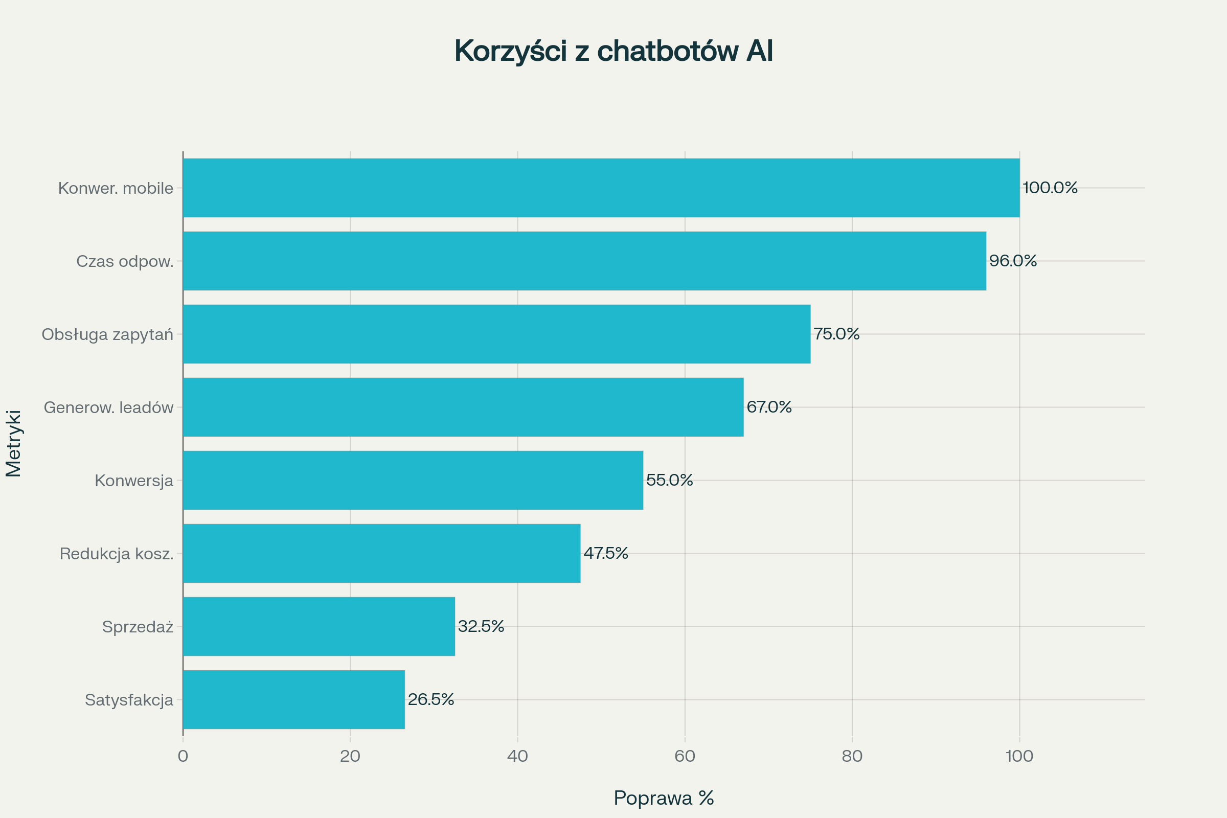 Wykres przedstawiający kluczowe korzyści biznesowe z wdrożenia chatbotów AI na stronach internetowych