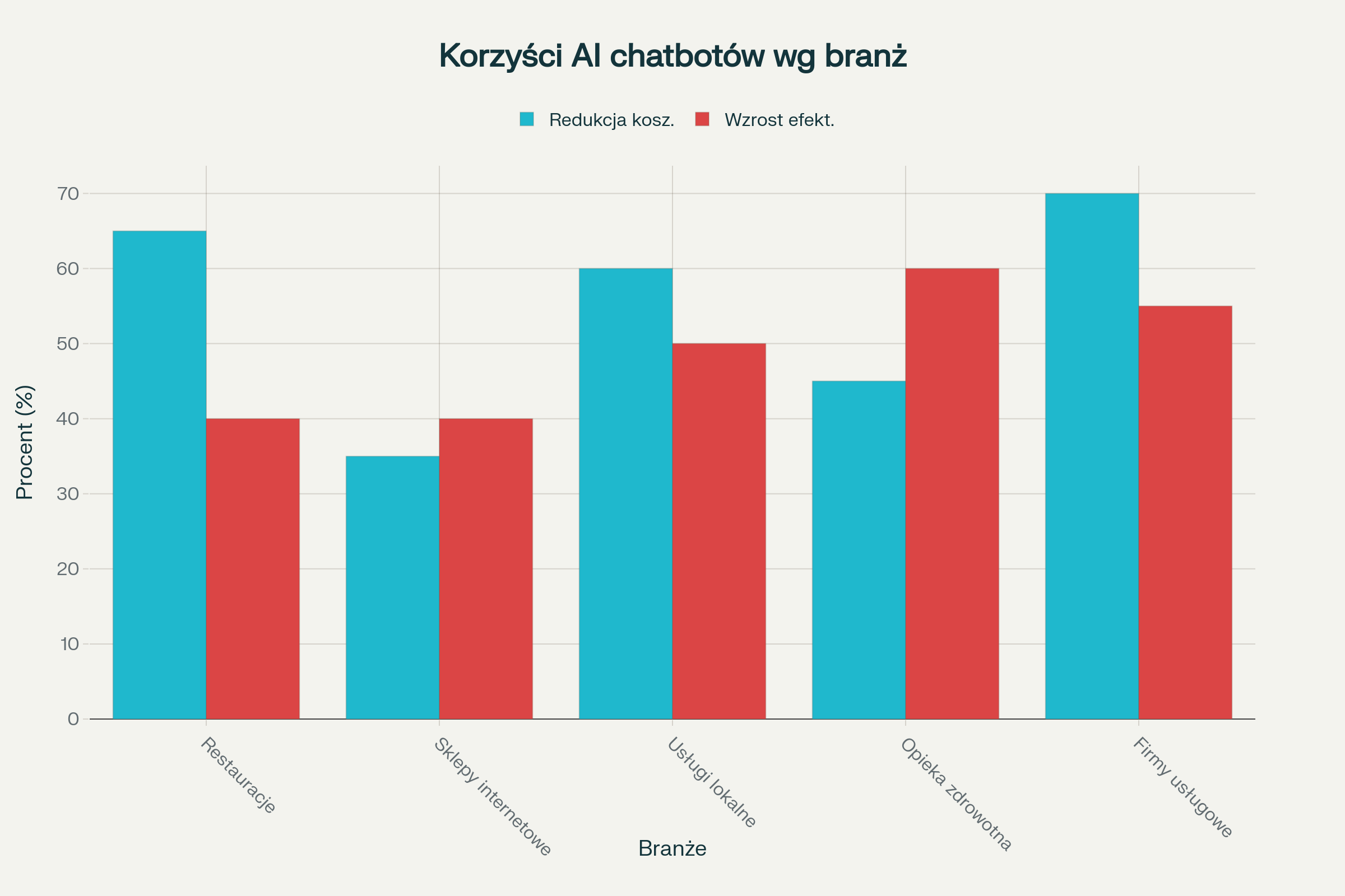 Korzyści finansowe z implementacji chatbotów AI w różnych branżach