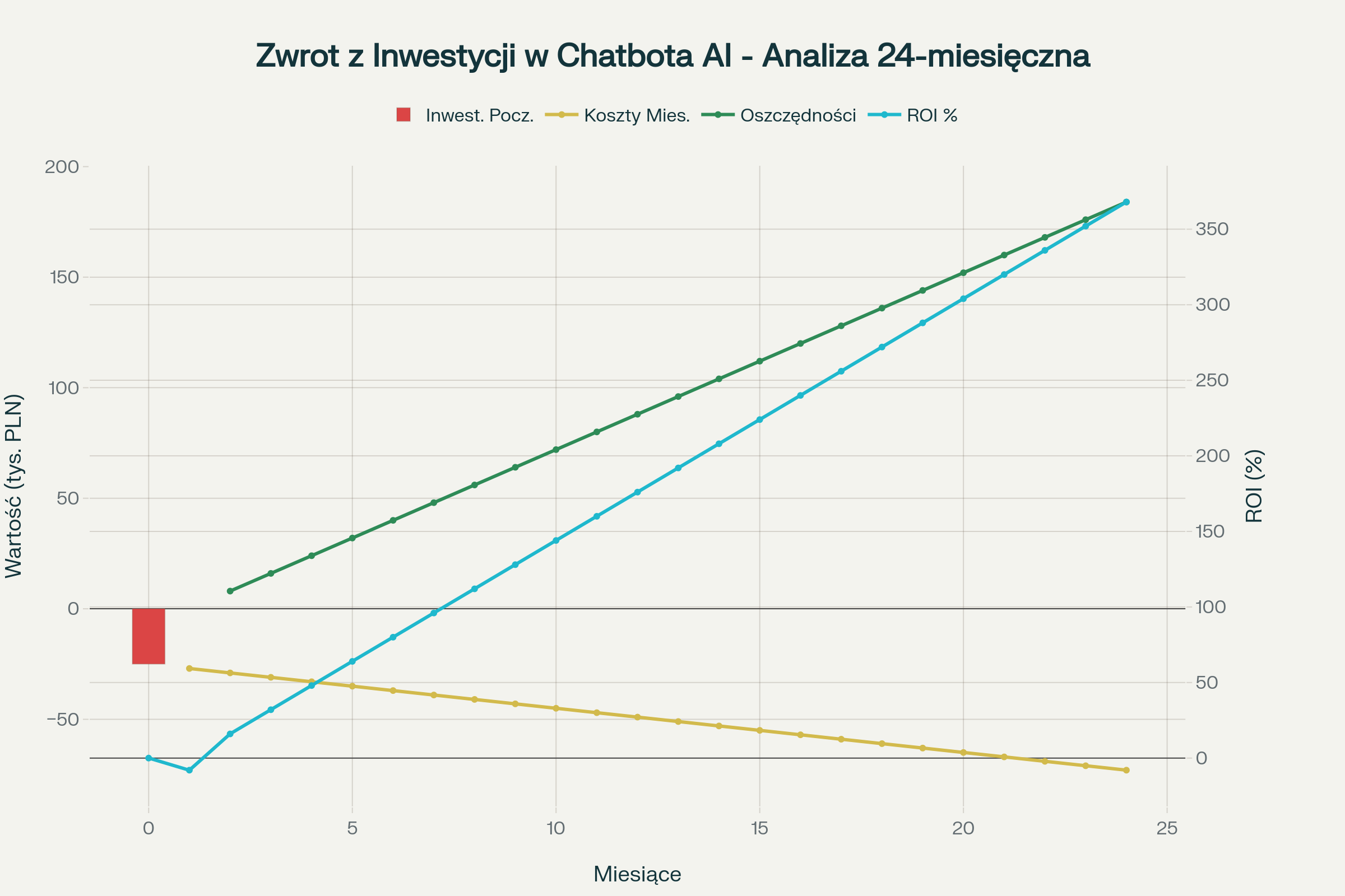 Wykres analizy zwrotu z inwestycji ROI w chatbota AI pokazujący osiągnięcie progu rentowności po 4 miesiącach i 200% ROI po 2 latach wdrożenia
