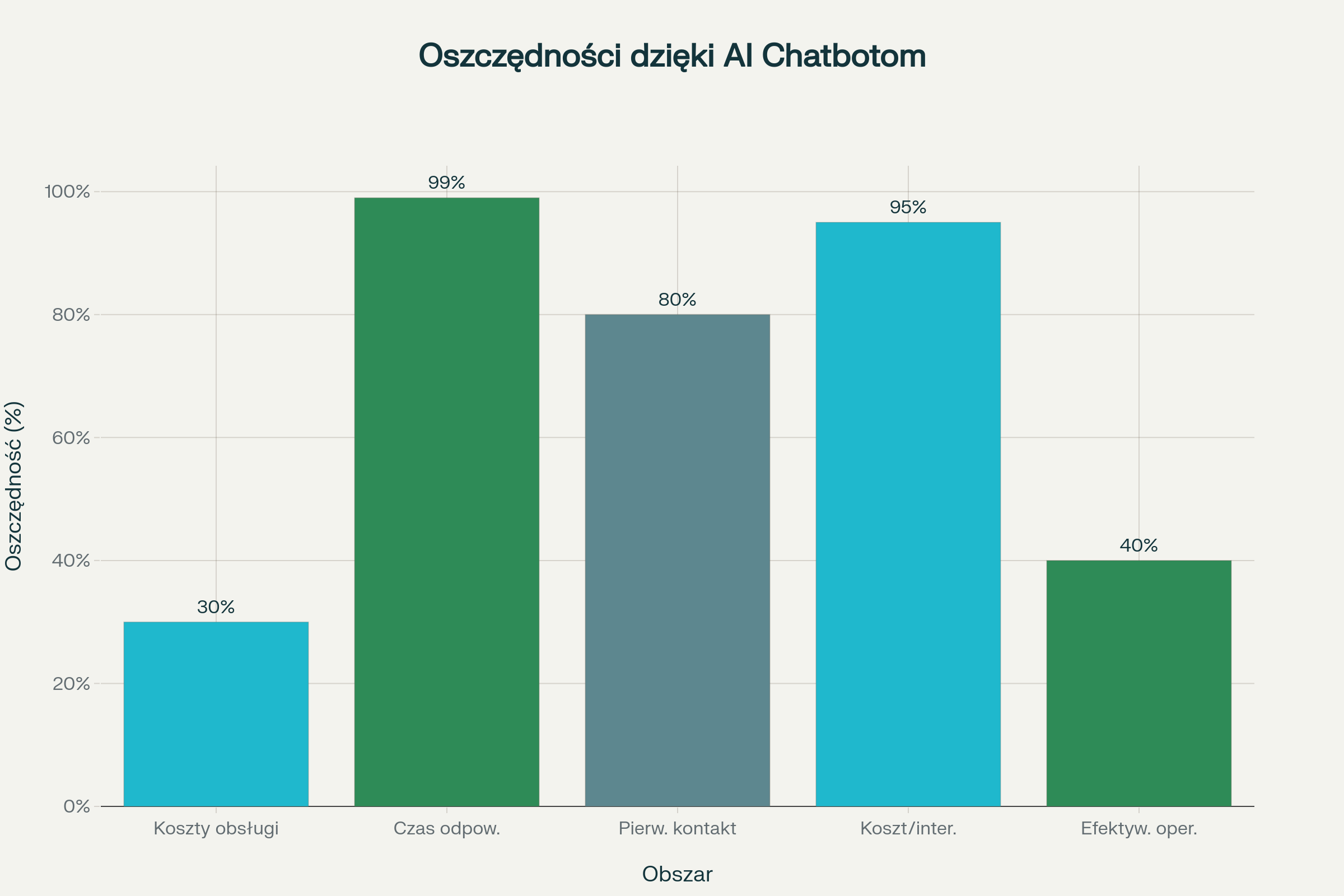 Infografika pokazująca kluczowe oszczędności i usprawnienia dzięki wdrożeniu chatbotów AI w obsłudze klienta - redukcja kosztów o 90% i przyspieszenie odpowiedzi o 99%